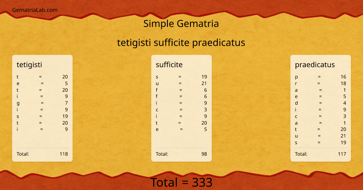 tetigisti sufficite praedicatus in simple Gematria